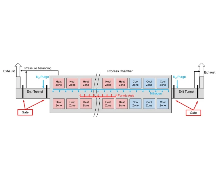 Key advantages of formic reflow include: