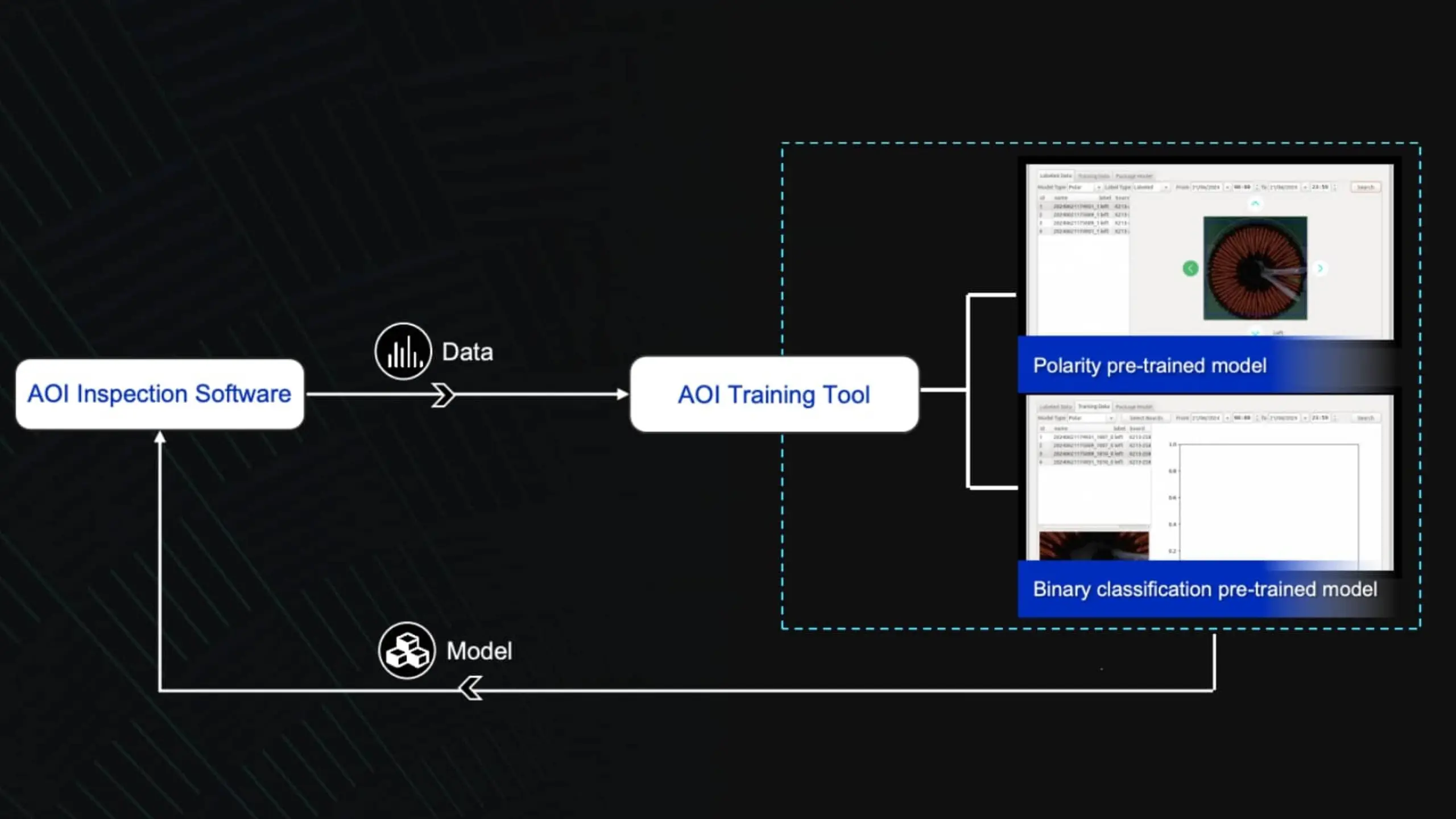 AI auto training, constantly upgrading detection capabilities